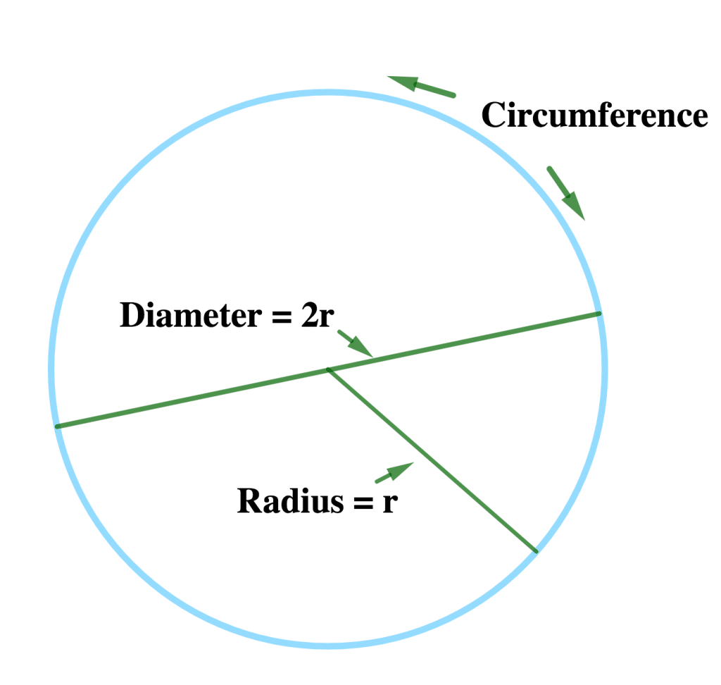 Circle perimeter of