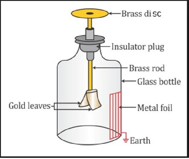 Gold leaf electroscope