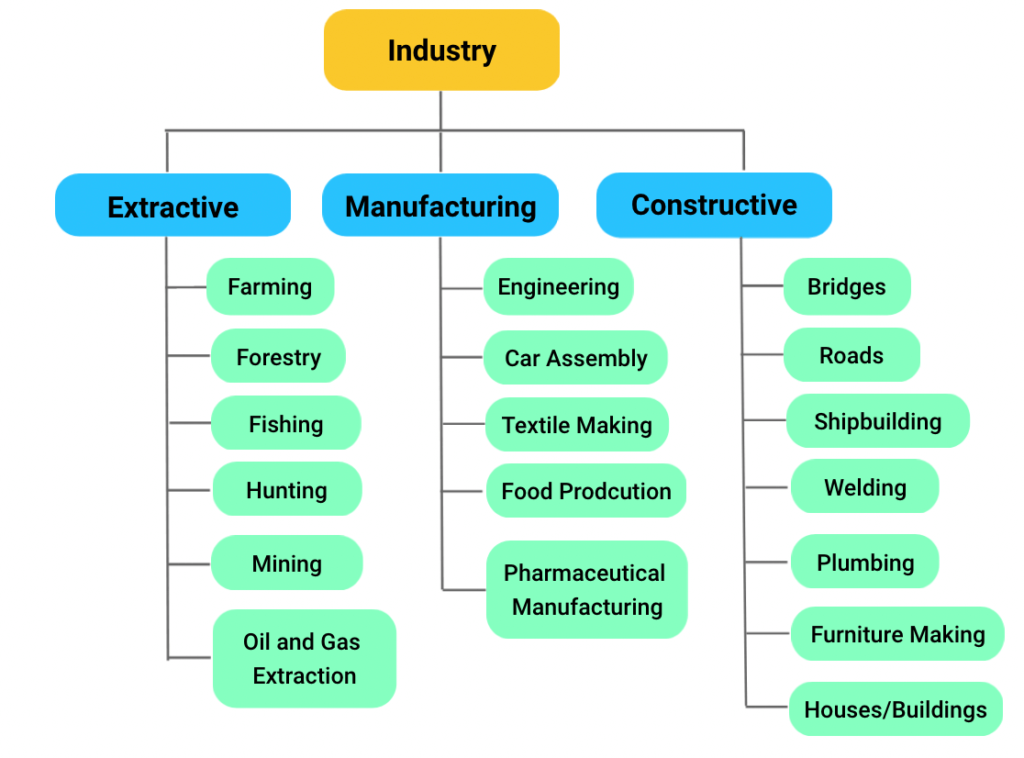 Industry Occupation