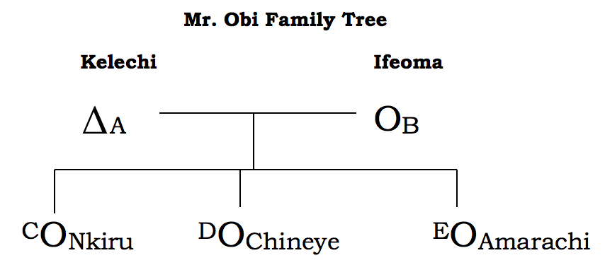 Structure of the Family 1 Structure of the Family
