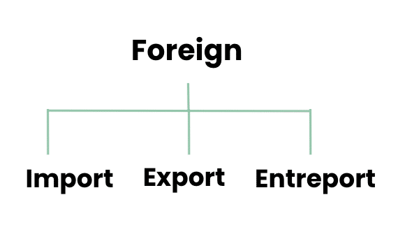 Foreign Trade | Import, Export and Entrepot Trade 1 foreign trade