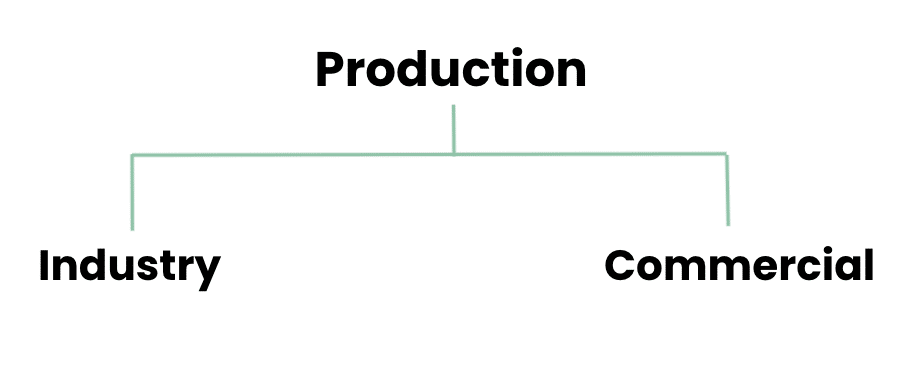 types of production