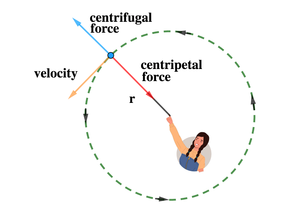 Circular Motion 2 centrifugal force