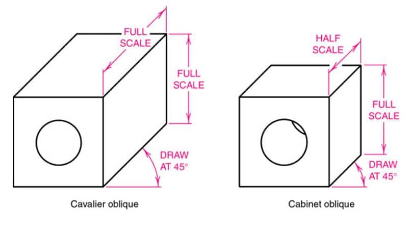 Methods of Oblique Projection 1 Types of oblique projections