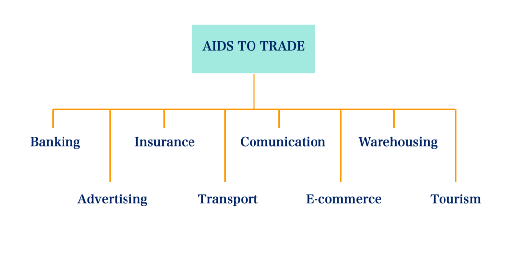 aids to trade
