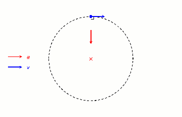 Circular Motion 1 centripetal acceleration