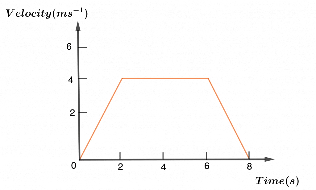 Combining the Velocity-Time Graphs 2 comined v t graph e1606893609845