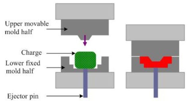 Processing of Plastics 2 Compression Molding