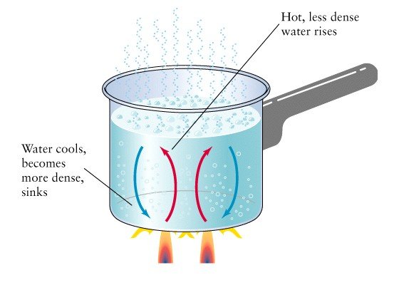 An image illustrating how convection works - home insulation.