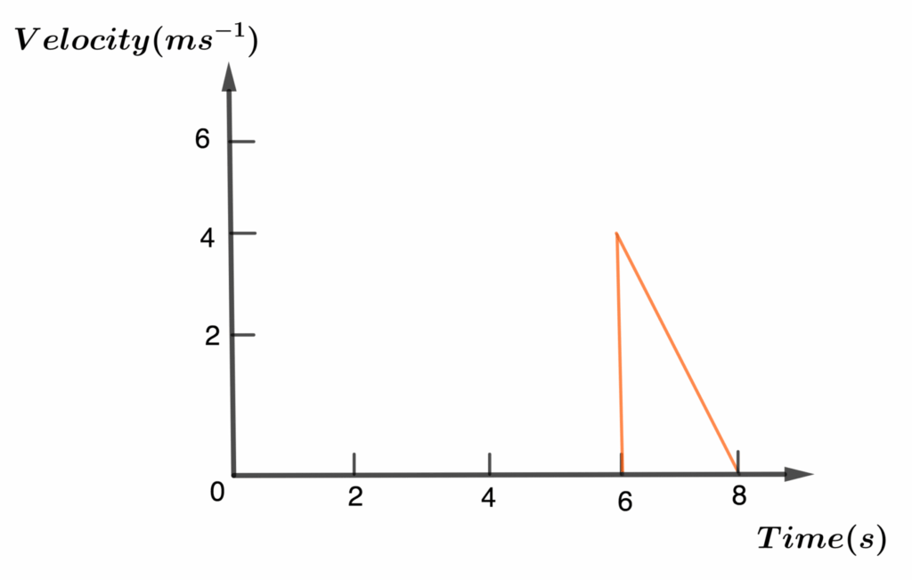 Combining the Velocity-Time Graphs 5 decelerarion stage e1606894958729