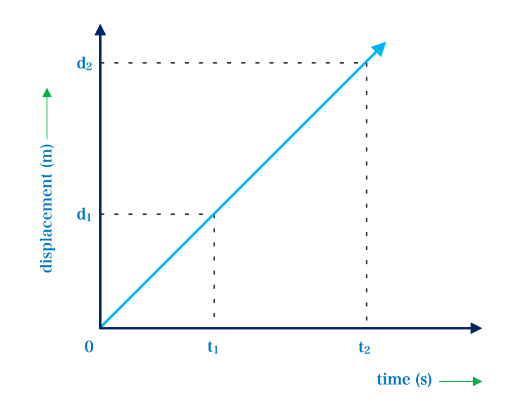 displacement time graph