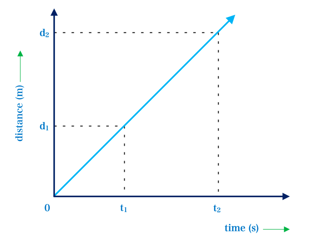 distance time graph of motion 1