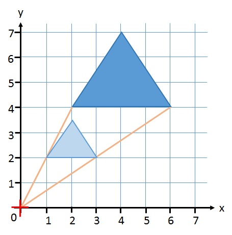 Types of Scales 3 enlargement scale