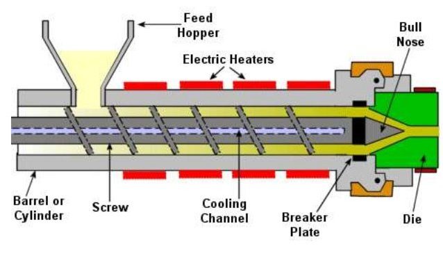 Processing of Plastics 3 Extrusion molding
