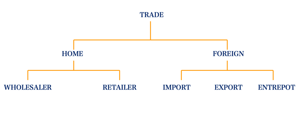 forms of trade