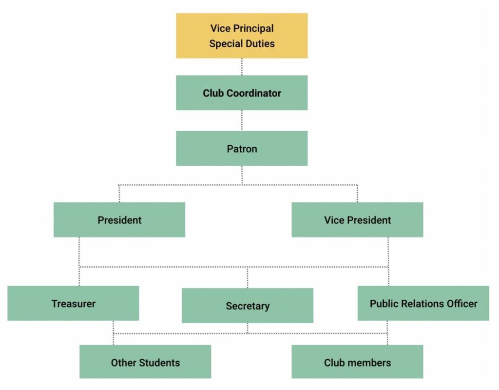 Organogram of the Structure of Road Safety Clubs