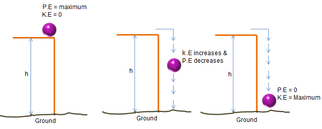 Mechanical Energy Transformation | Law of Conservation of Energy 1 law-of-conservation-of-energy
