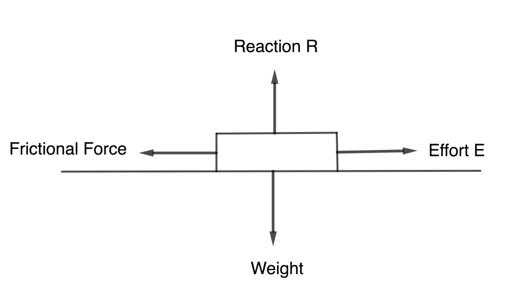 Friction 2 laws of solid friction e1606824673408