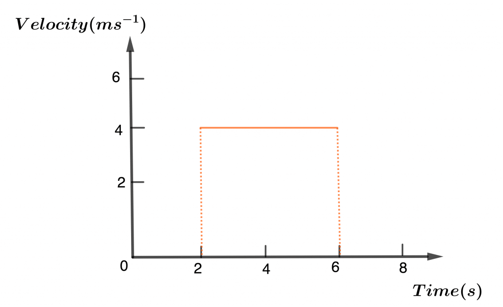 Combining the Velocity-Time Graphs 4 phase 2 e1606894692276