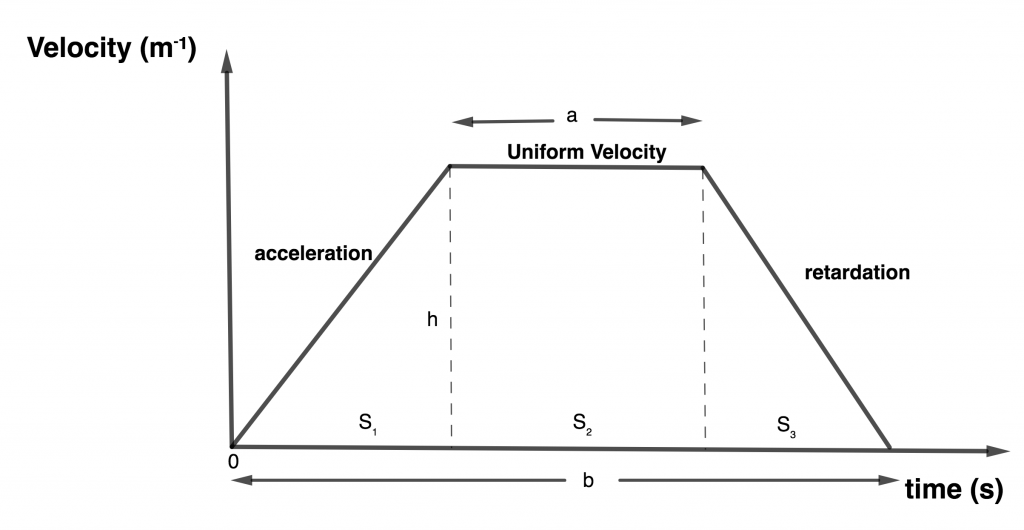 Speed Time Graph - Definition & Cases, Applications