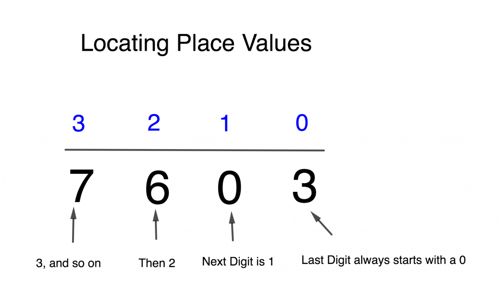 place value Binary