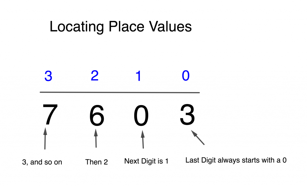 Converting from other Bases to Base 10 1 place value Binary