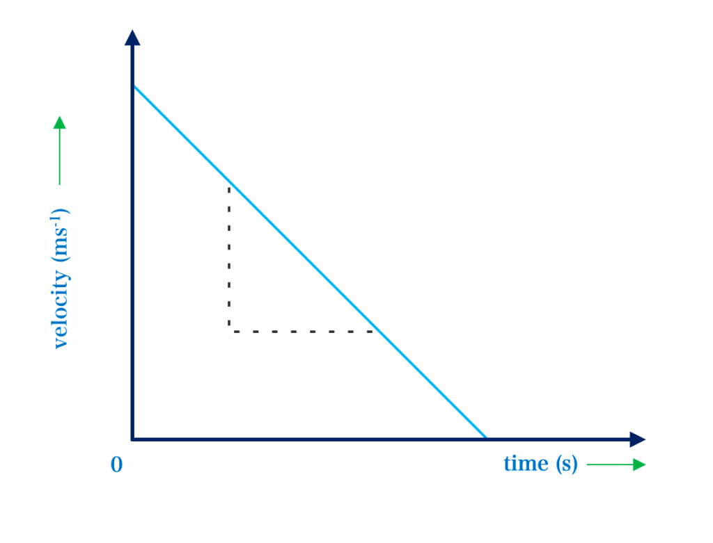 Velocity-Time Graph of Motion 3 retardation 1