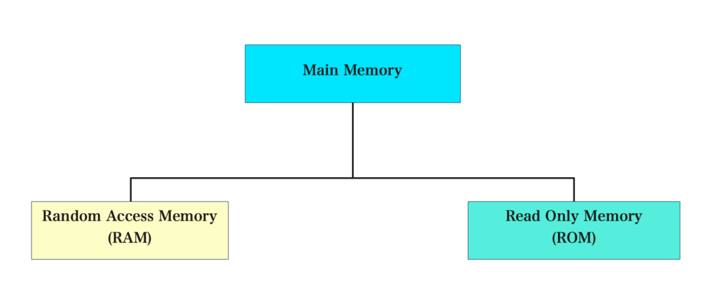 Computer Memory | Definition, Categories 3 types of main memory