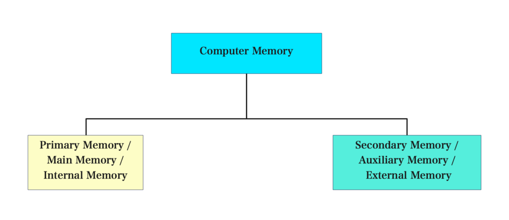 Computer Memory | Definition, Categories 2 types of memory