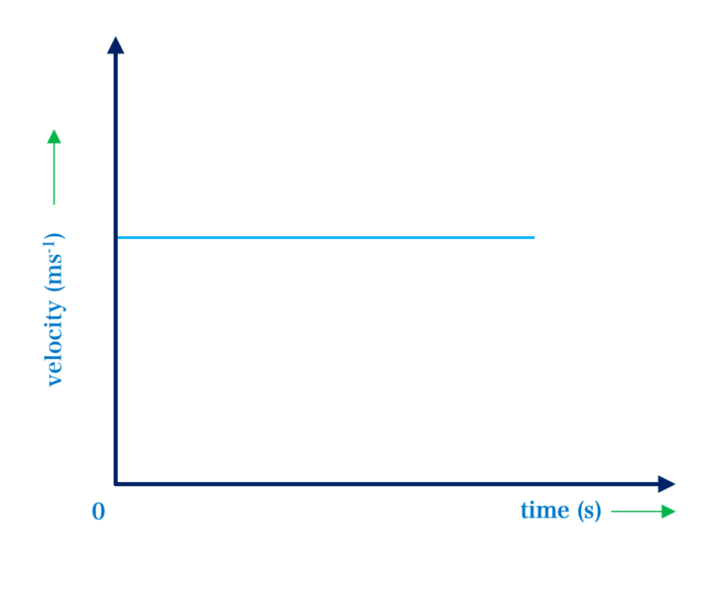 Velocity-Time Graph of Motion 2 uniform velocity