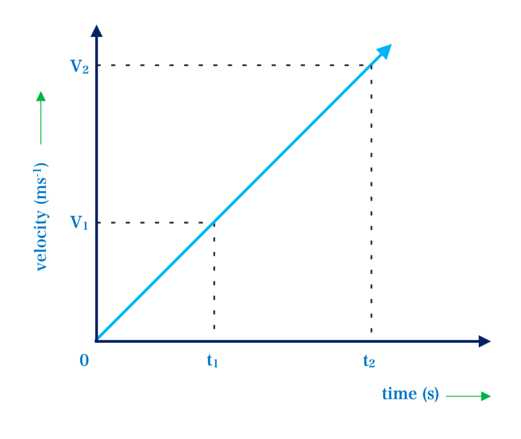 velocity-time graph