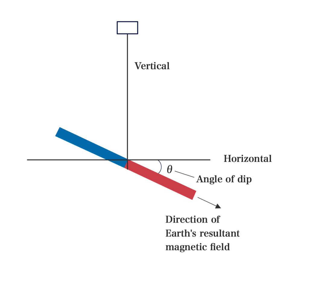 Angle of dip