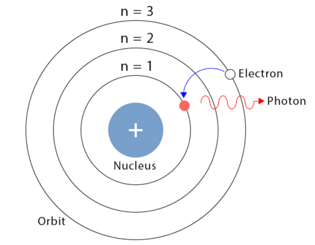 Various Models of the Atom 5 Bohrs Postulate of Atomic Model