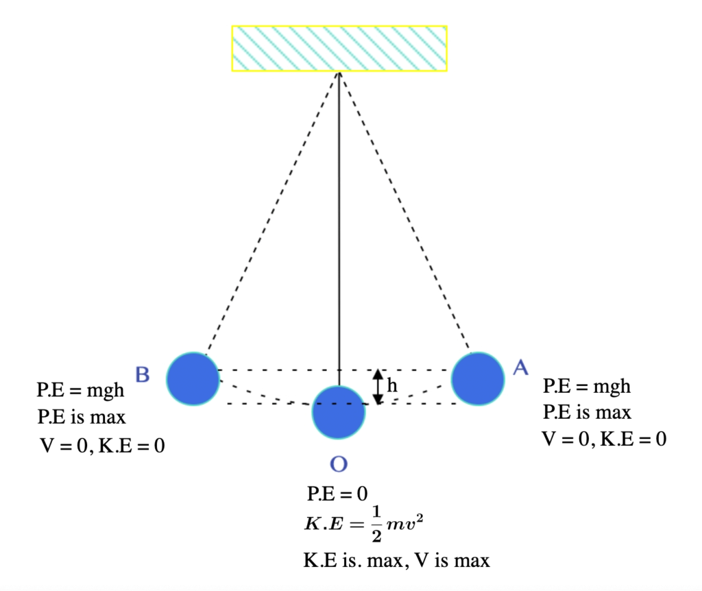 Energy transformation of a simple pendulum.