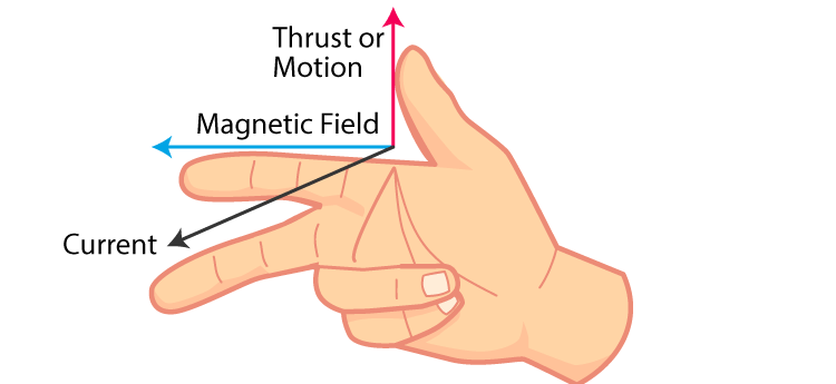 Induced E.M.F in a Straight Conductor 1 Flemings right Hand Rule e1731675644432