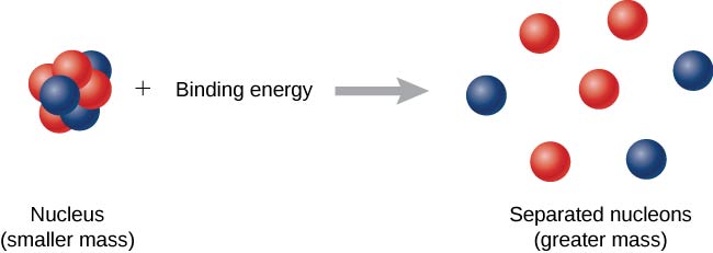 Nuclear Energy 1 Nuclear energy-binding energy