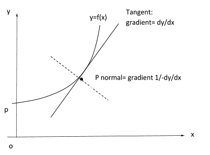 Tangent & Normal 1 Screen Shot 2020 10 15 at 10.05.30 PM