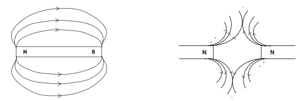 Magnetic field lines around a straight conductor carrying current 