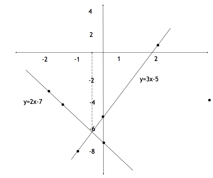 Graphical Solution of Simultaneous Equations 1 simultaneous equations