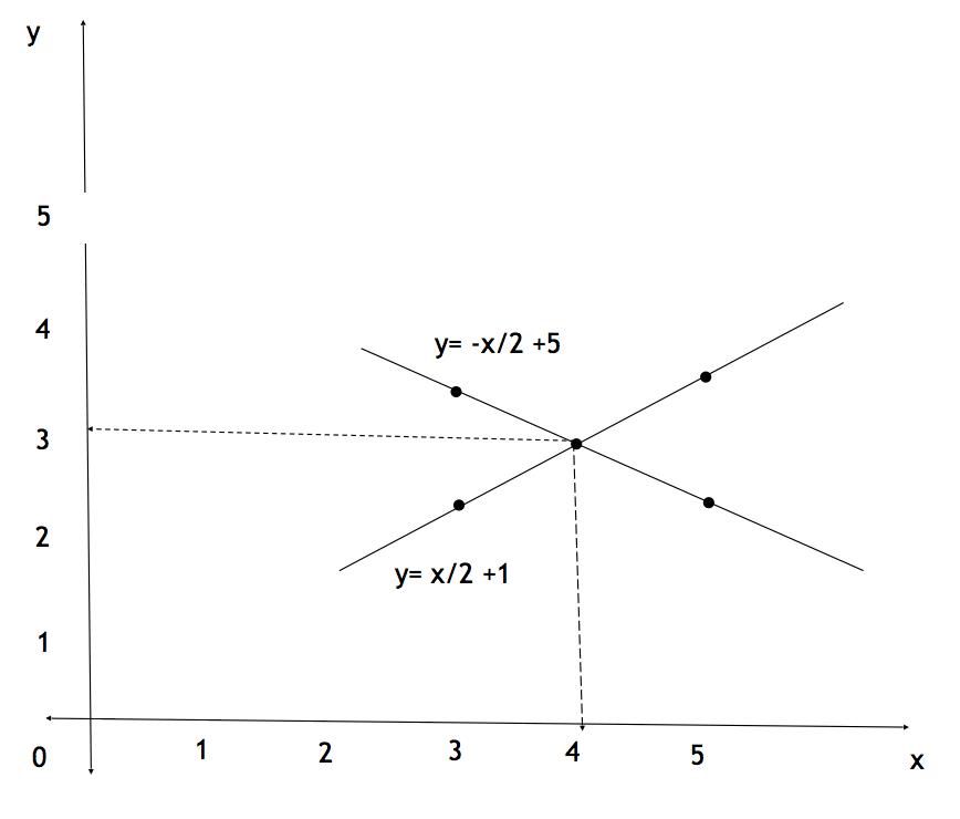 Graphical Solution of Simultaneous Equations 2 Screen Shot 2021 01 28 at 7.25.51 AM