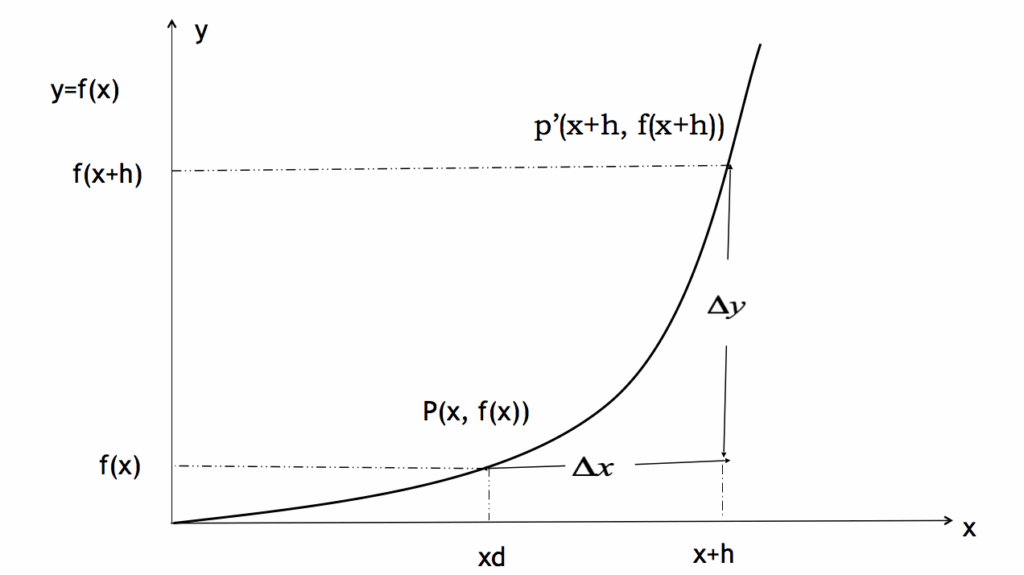 differentiation