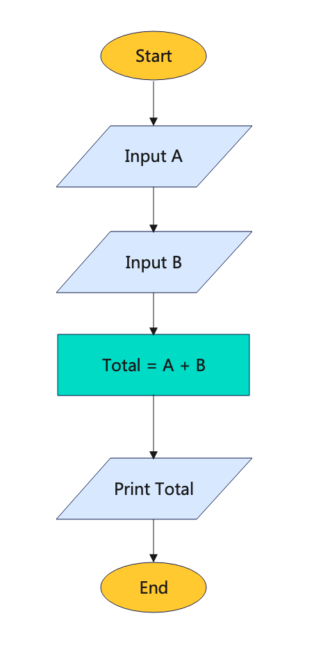 Special Symbols in Flowchart 8 Screenshot 2023 08 14 at 22.20.02