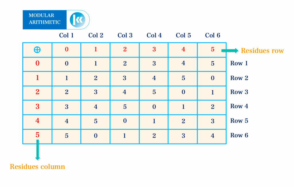 Modular Arithmetic