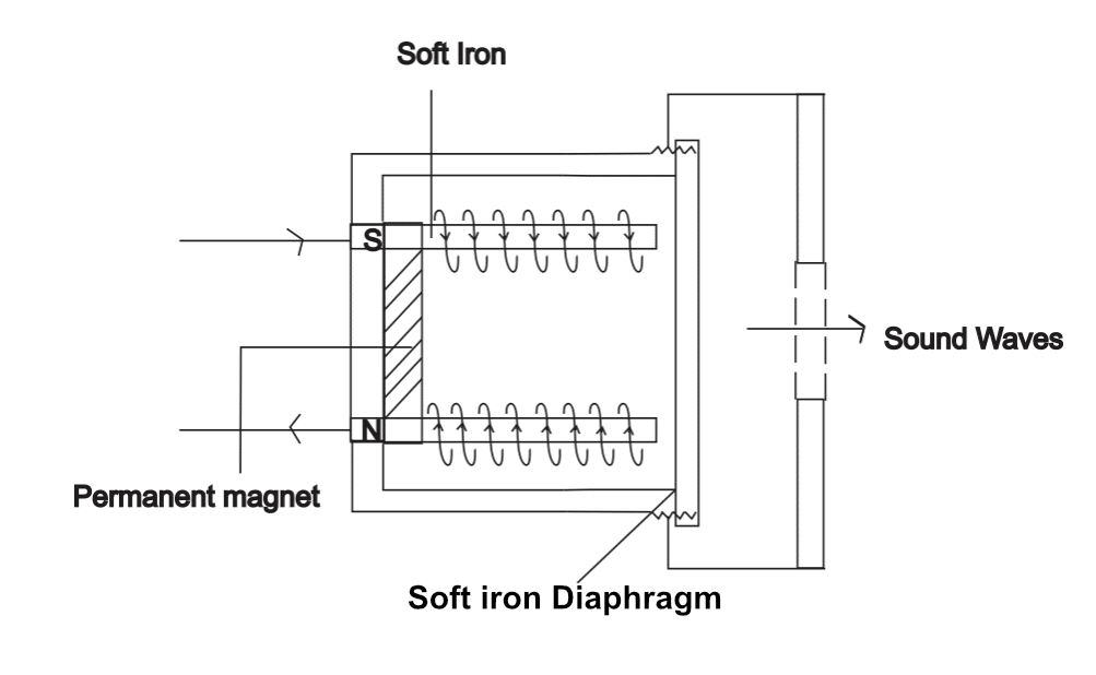 The Working Principle of an Electric bell and a Telephone Earpiece 2 Telephone Earpiece working principles
