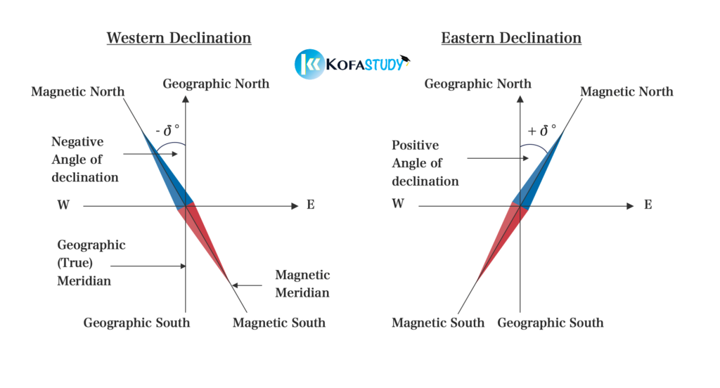 angle of declination 2