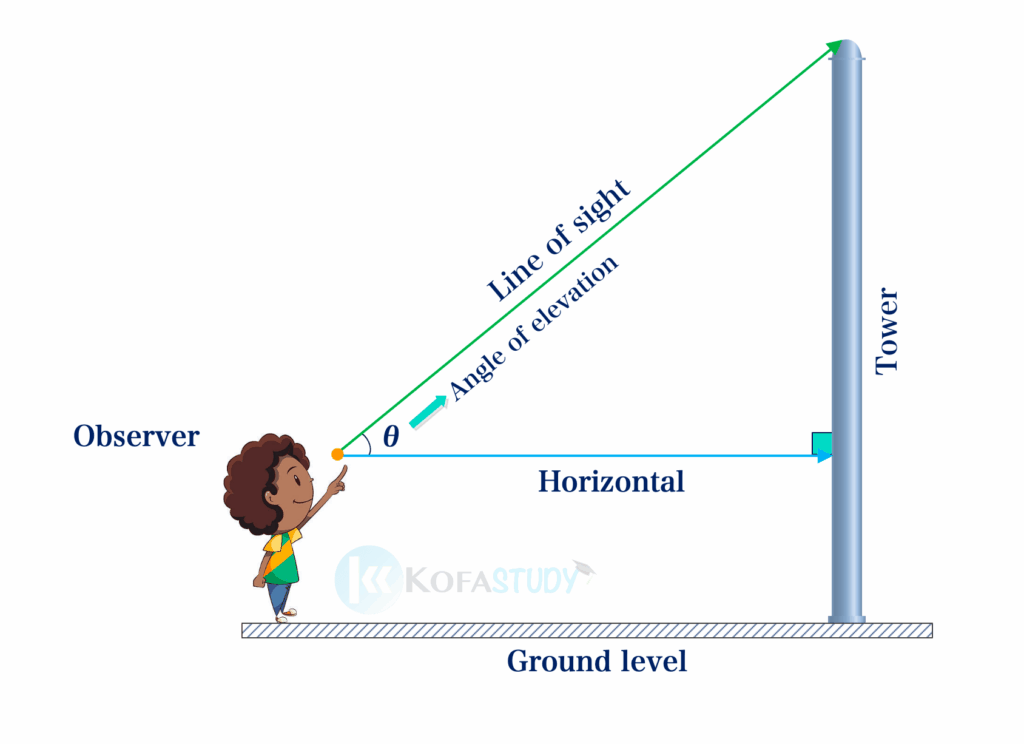 angle of elevation 2