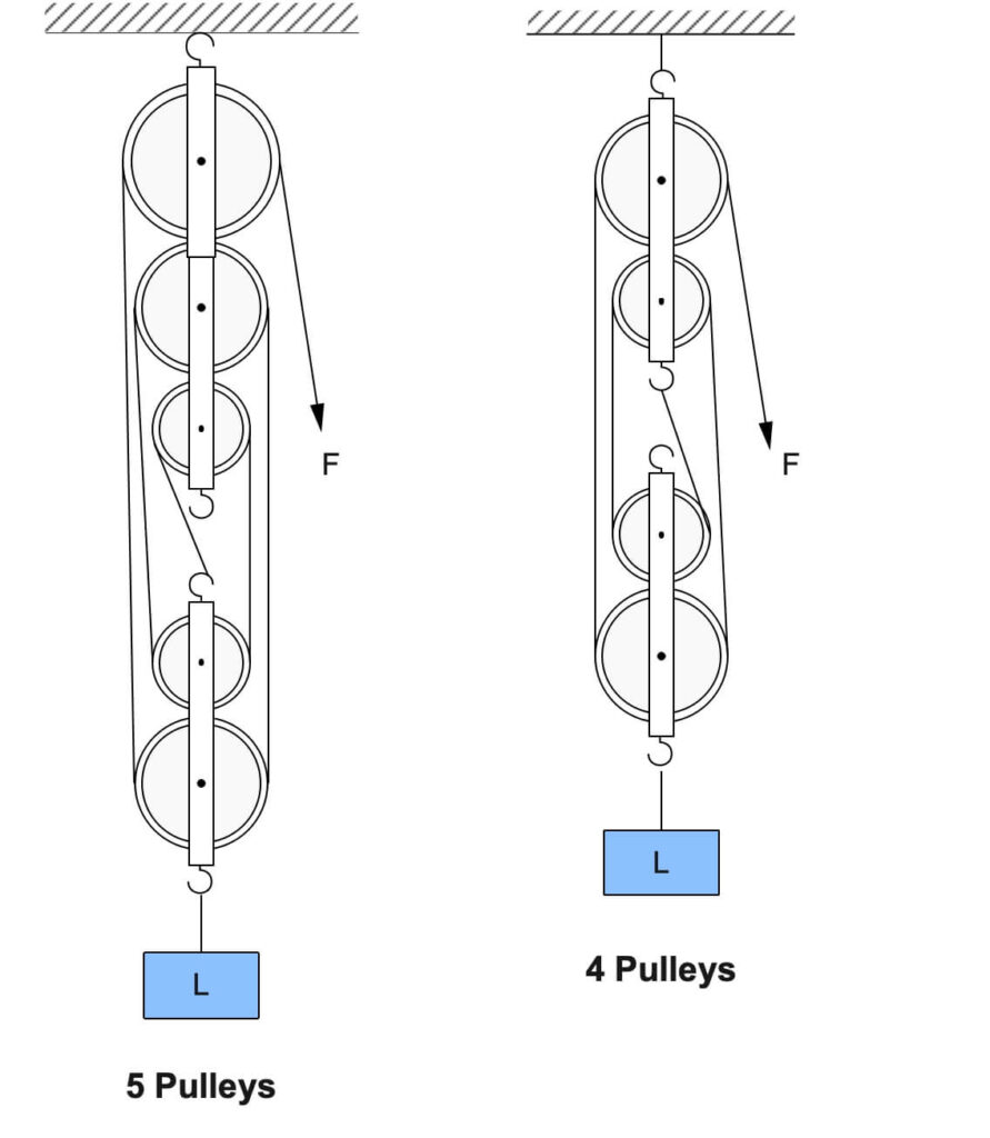 block and tackle system of pulleys 2