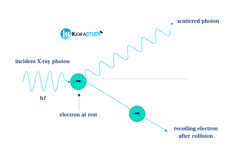 Evidence of Particle Nature of Light 1 compton effect