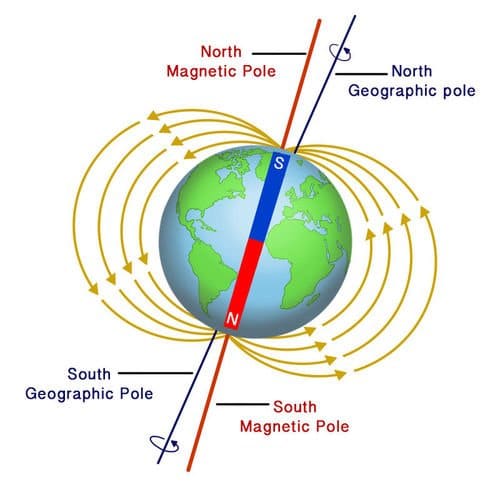 The Earth’s Magnetic Field 