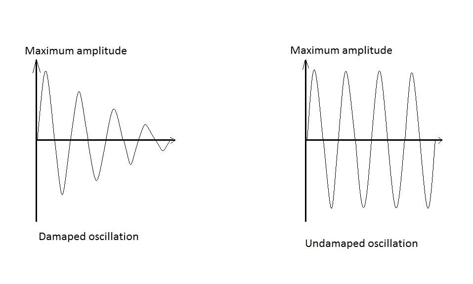 free and damped oscillations 1